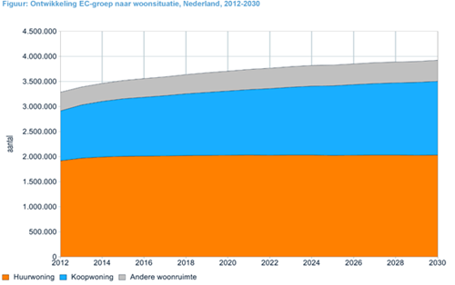Plaatje van ontwikkeling EC-groep naar woonsituatie, Nederland, 2012-2030